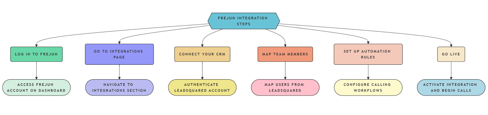 FreJun Integration Steps