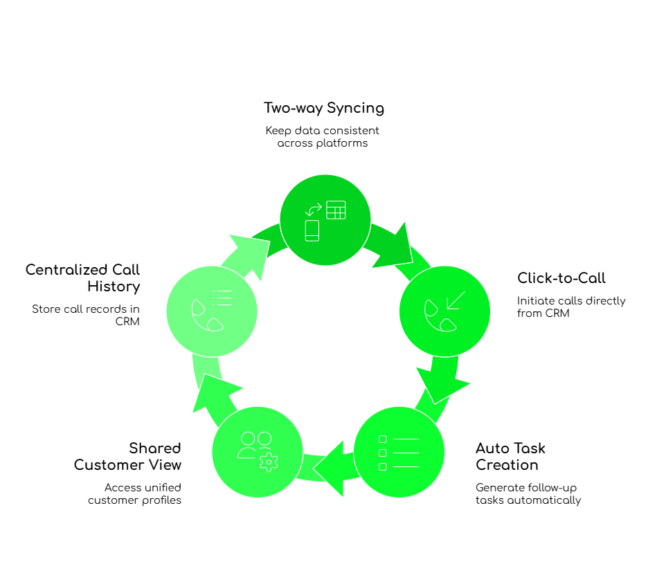 FreJun’s CRM Integration Benefits