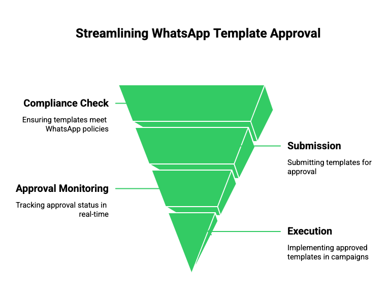 Stremlining Whatsapp template approval