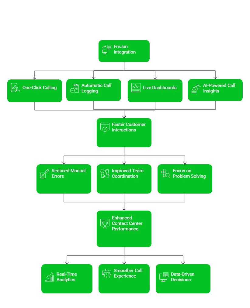 FreJun Integration