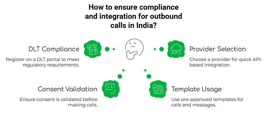 Compliance and integration for outbound calls