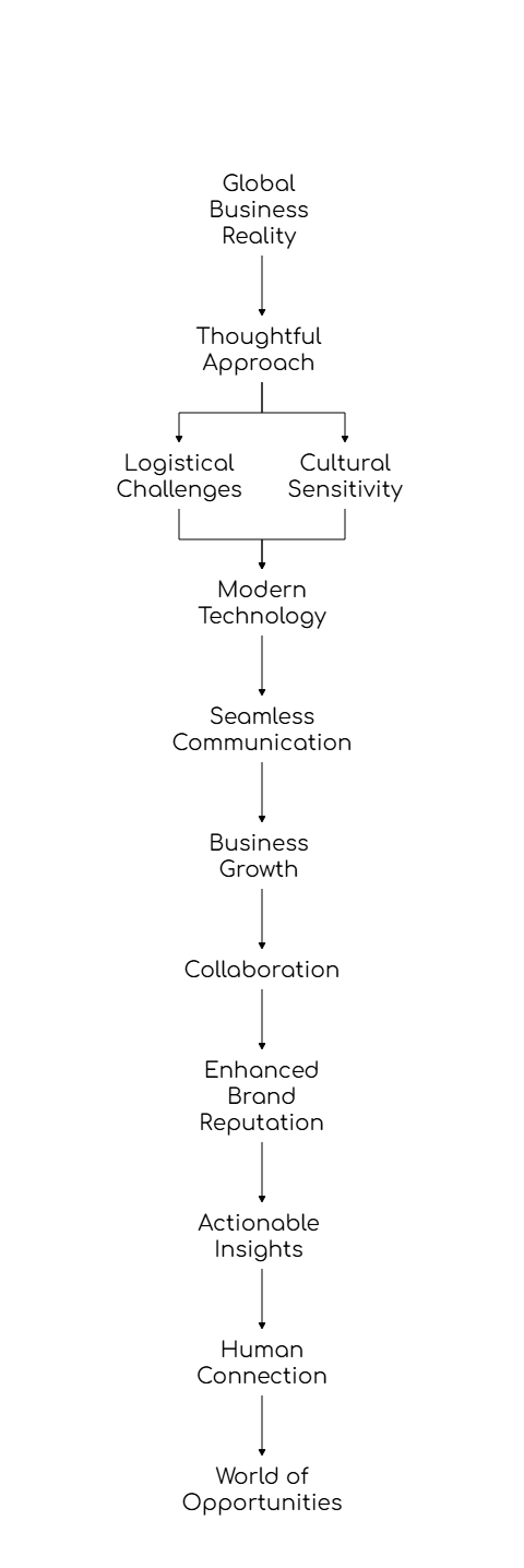 Call Malaysia from the US