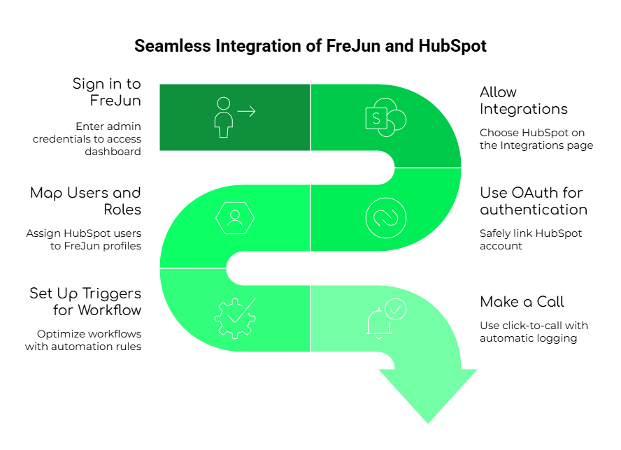 Integration of FreJun and Hubspot