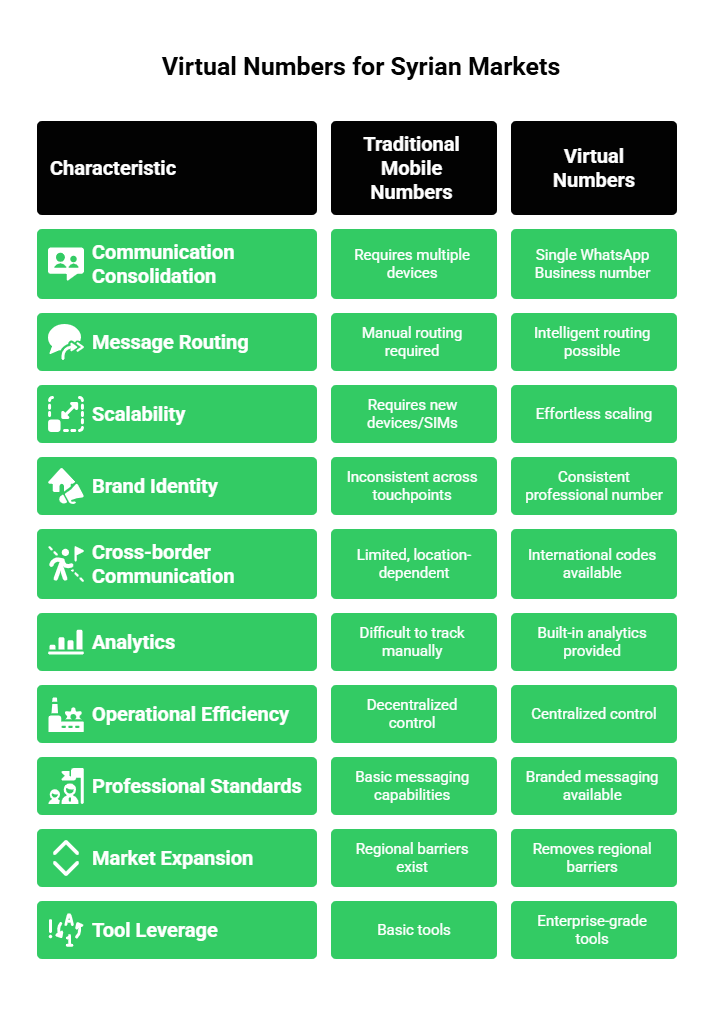 Virtual numbers for Syrian Markets