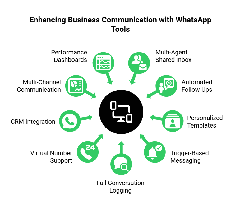 Business Communication with Whatsapp Tools