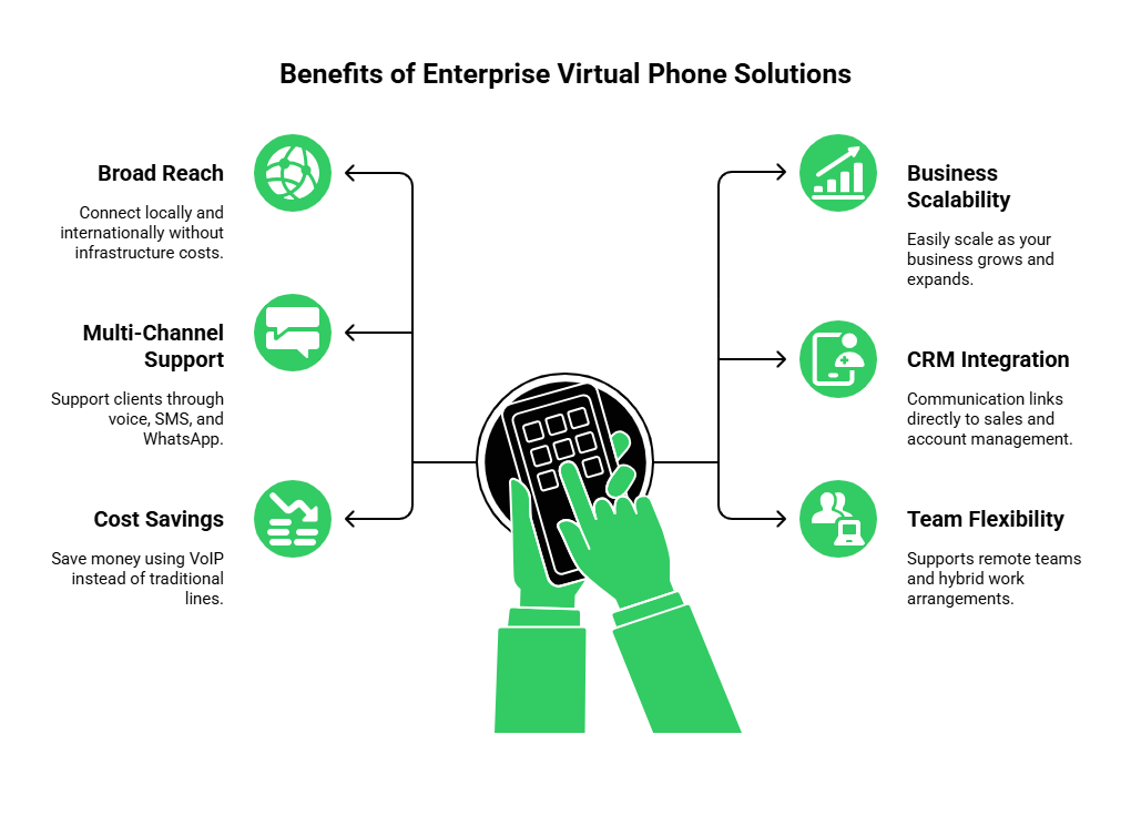 Benefits of Virtual Phone solutions