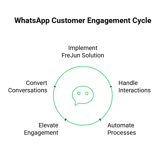 Whatsapp Customer Engagement Cycle