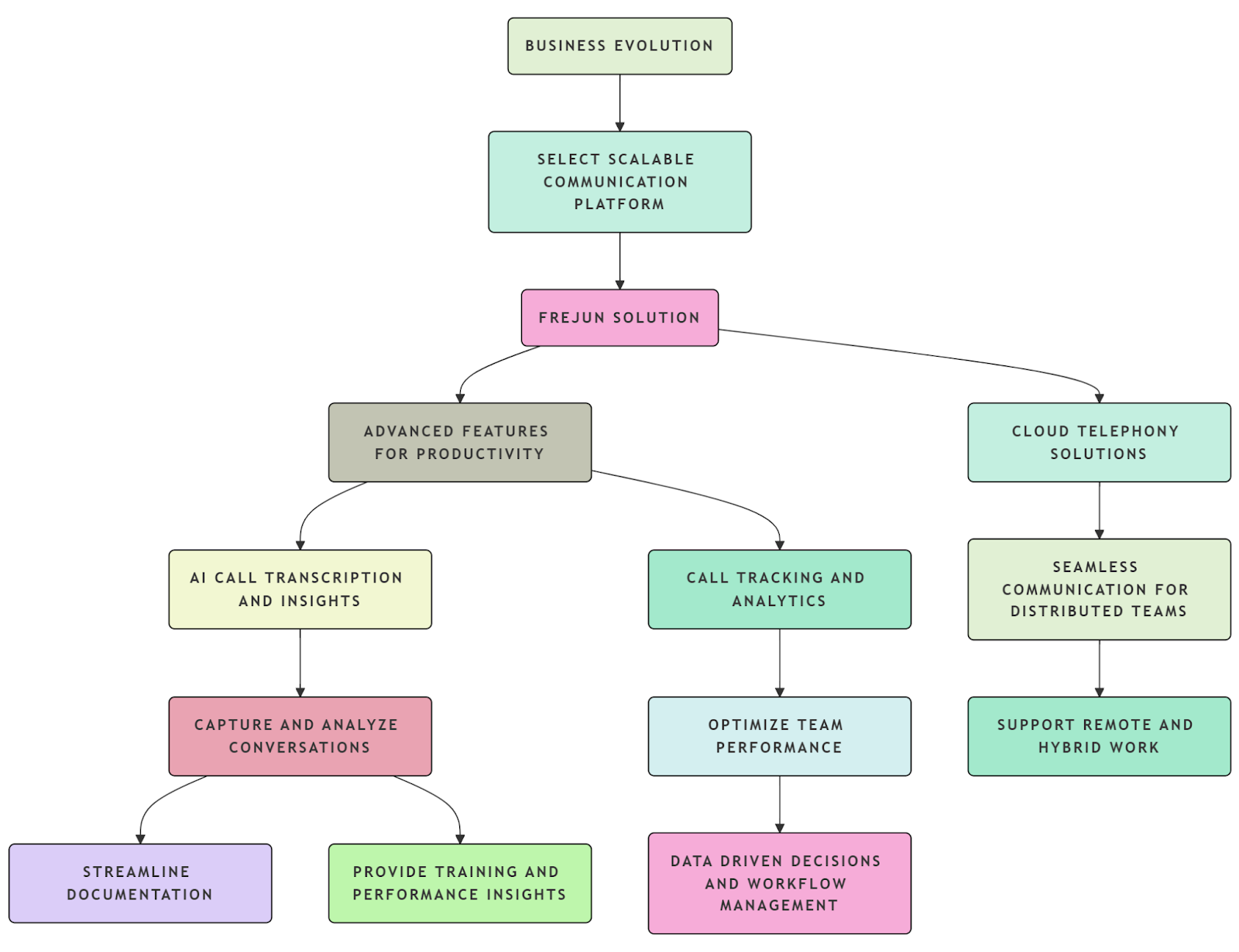 Scalable Communication Platform