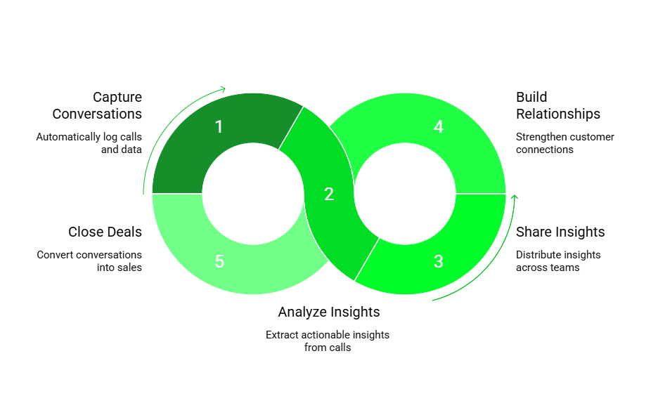 CRM with Call tracking