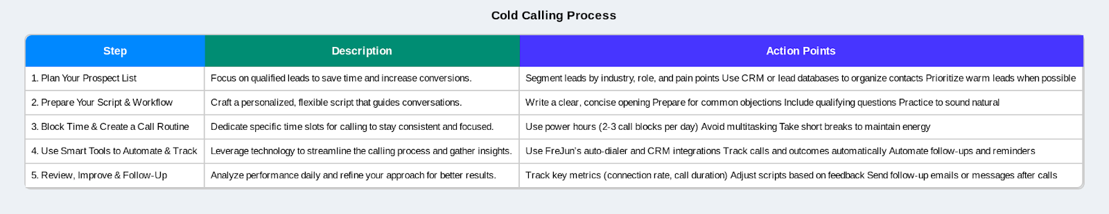Cold Calling Process