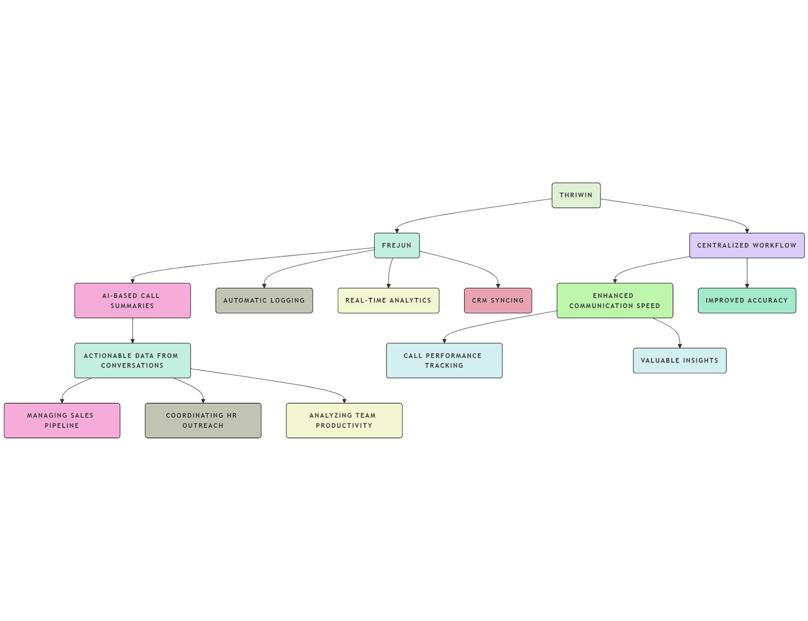 Thriwin-FreJun Integration