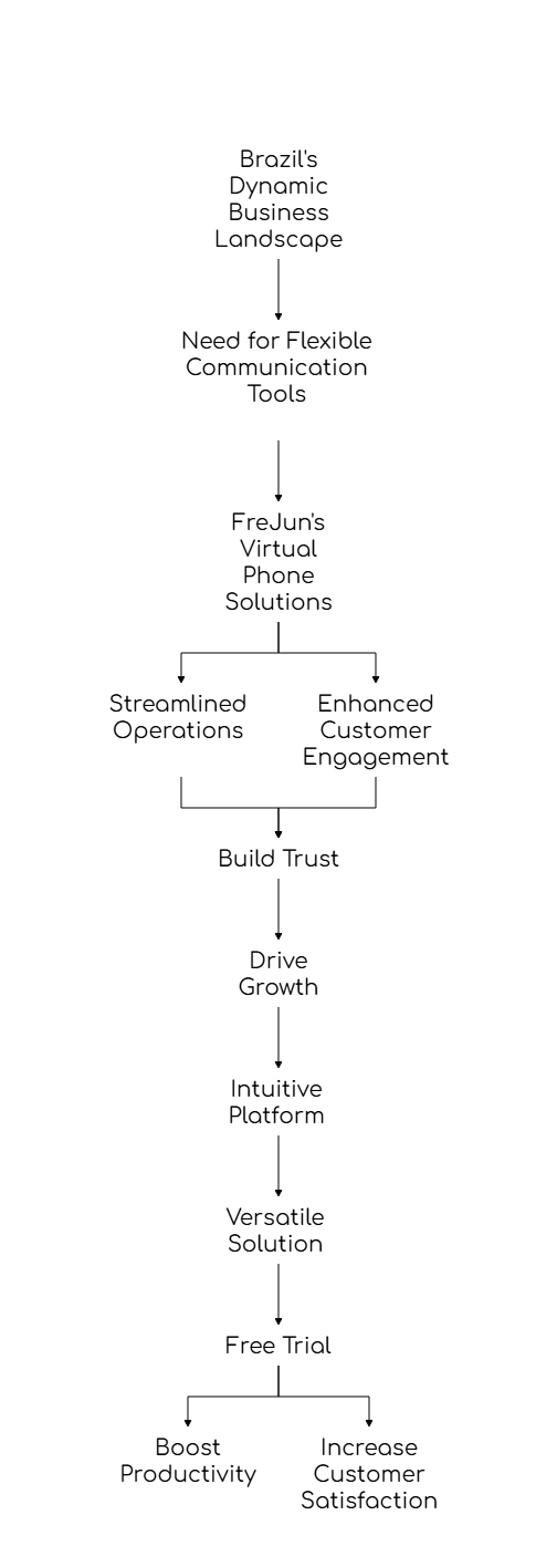 Virtual Phone Solutions in Brazil