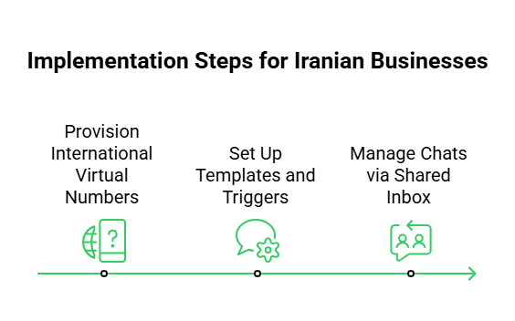 International virtual Numbers