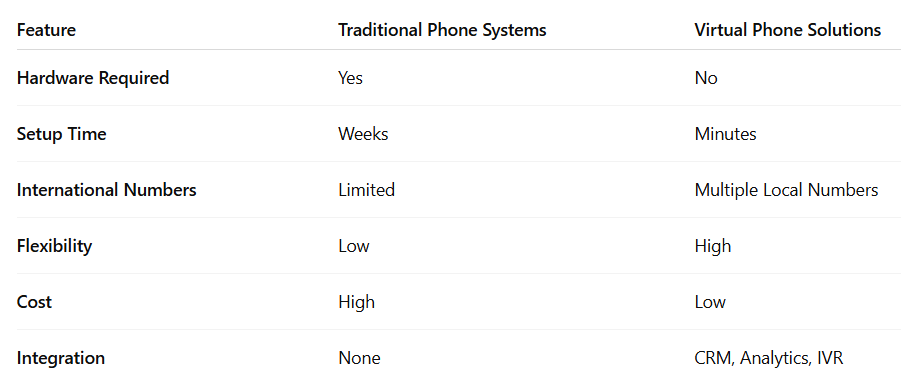 Traditional and virtual phone system