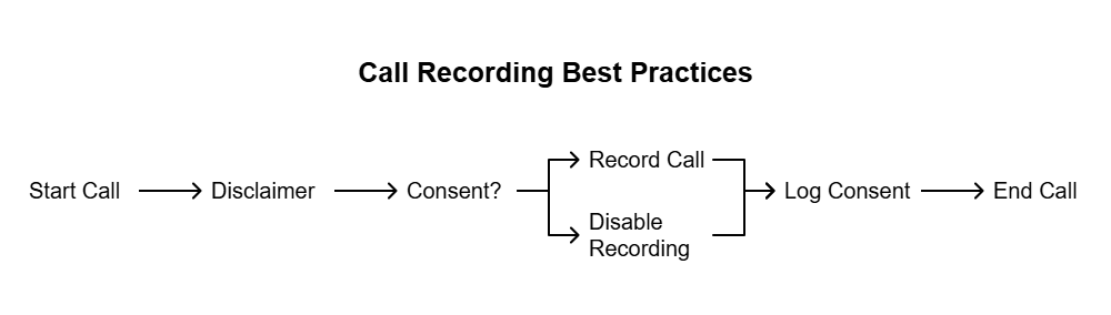 Call Recording Best Practices