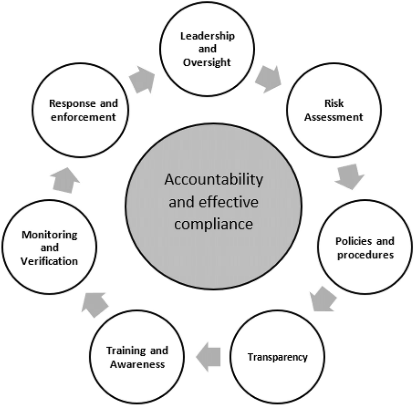 Accountability and Compliance
