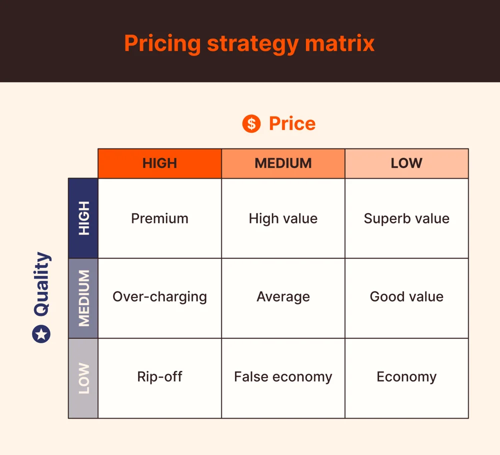 Pricing strategy matrix