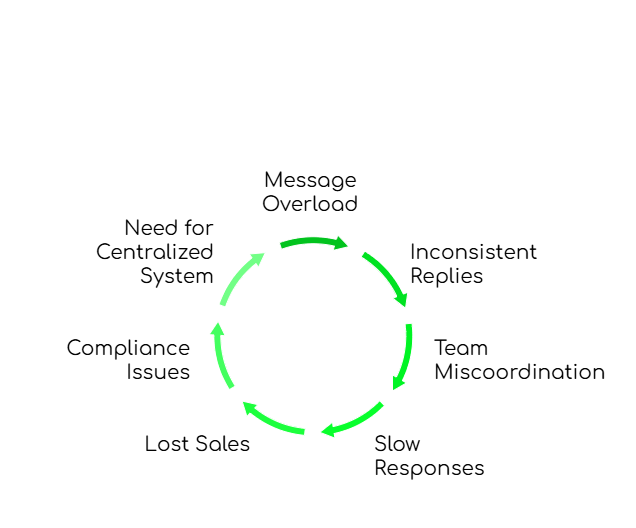 Scaling Customer Communication