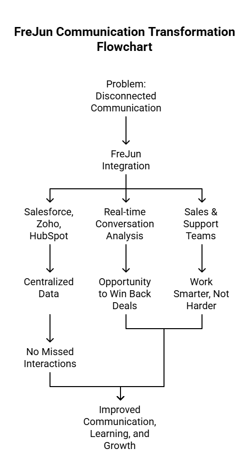 business communication