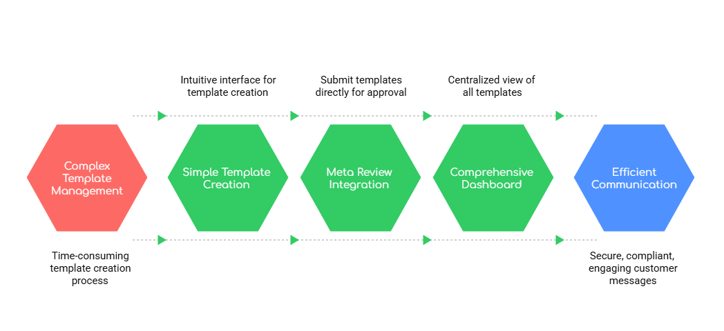 WhatsApp approved templates
