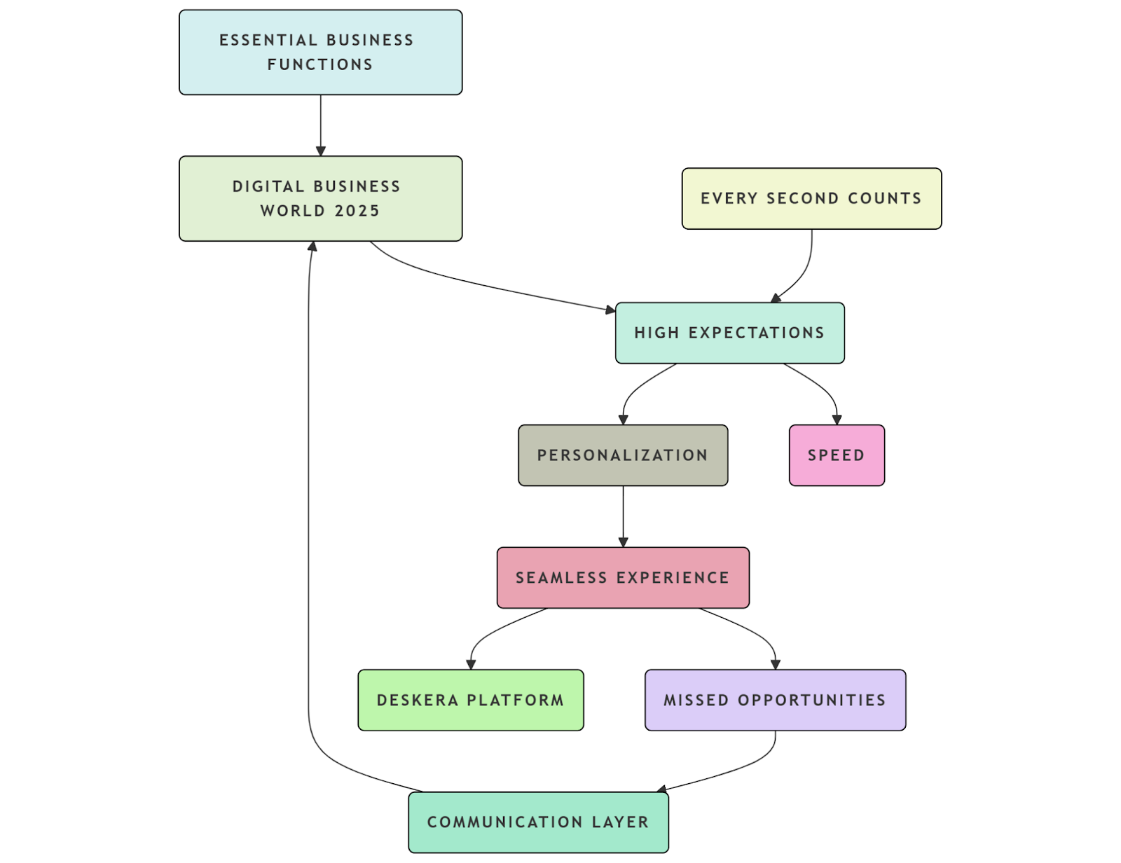 Esssential Business Funcations