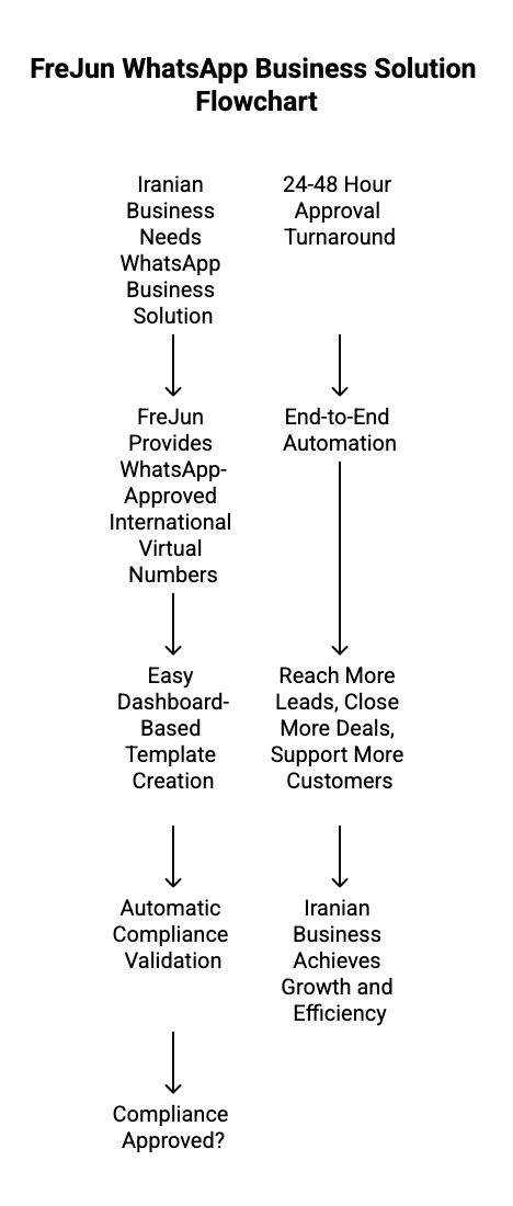 WhatsApp Business Solution