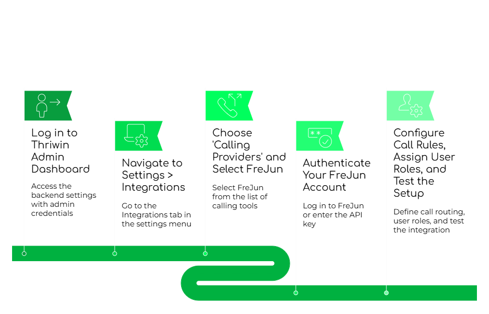 Thriwin Integration Process