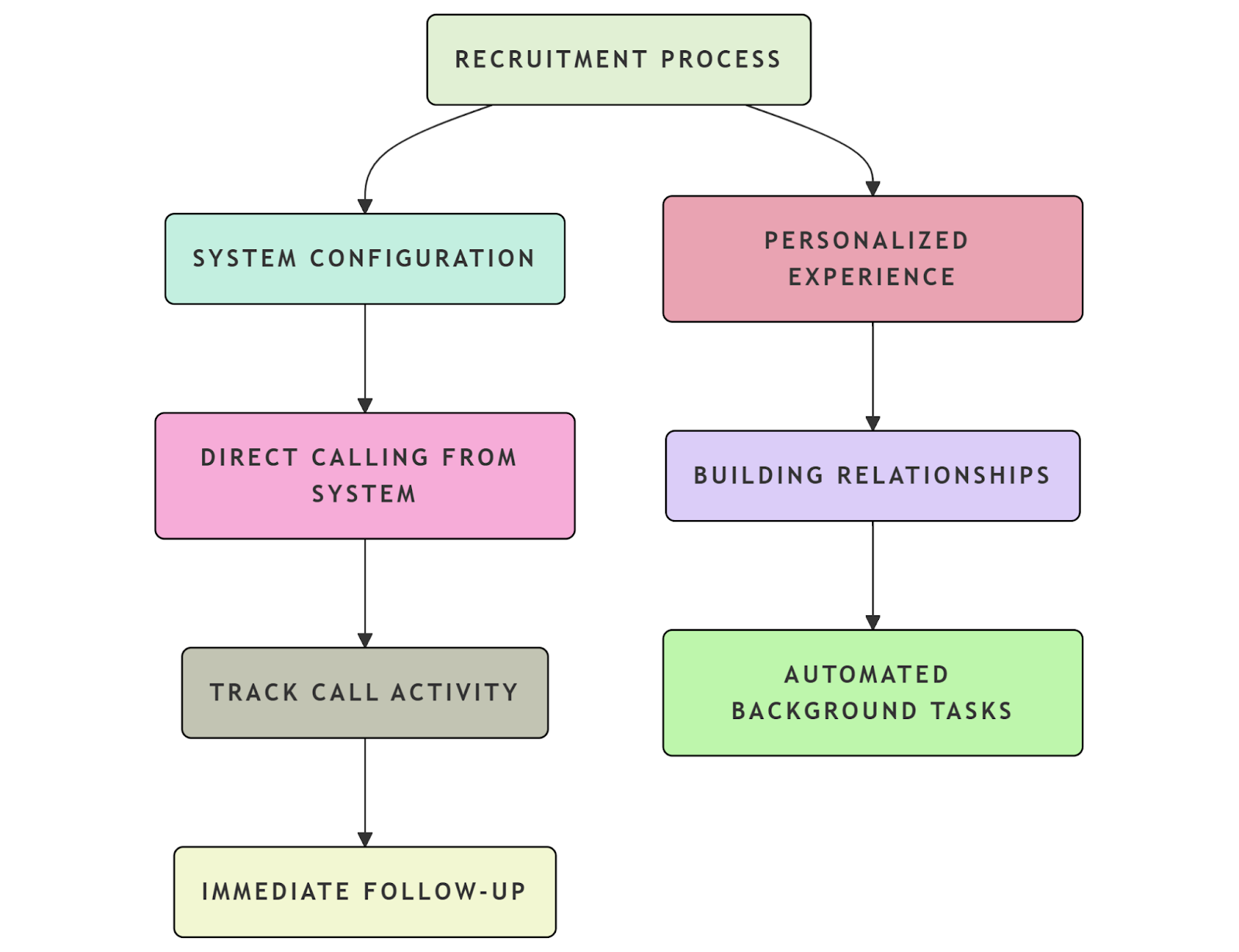 Recruitment Process