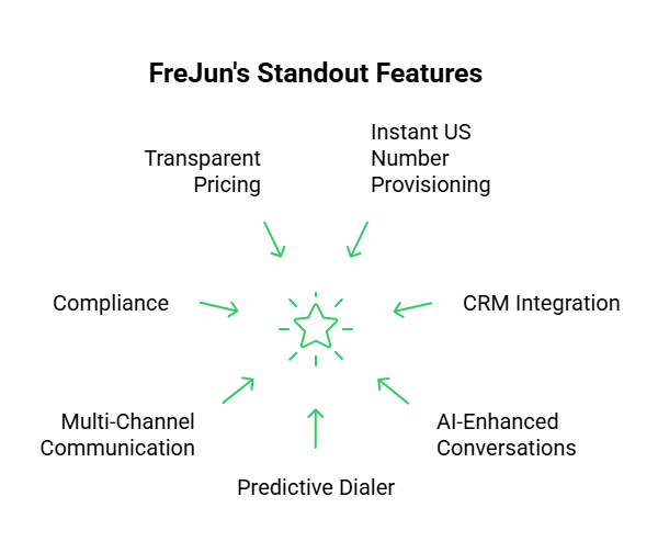 Features of automated calling