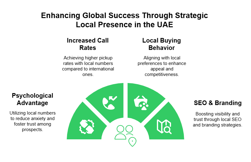 Local Presence in a Global Market