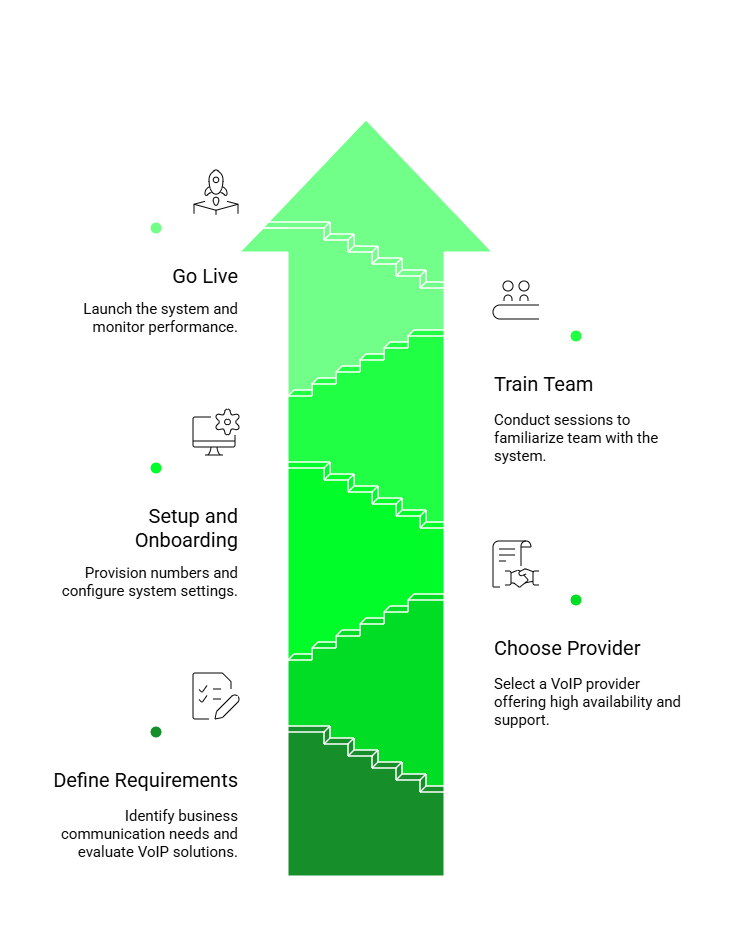 Steps of implementation