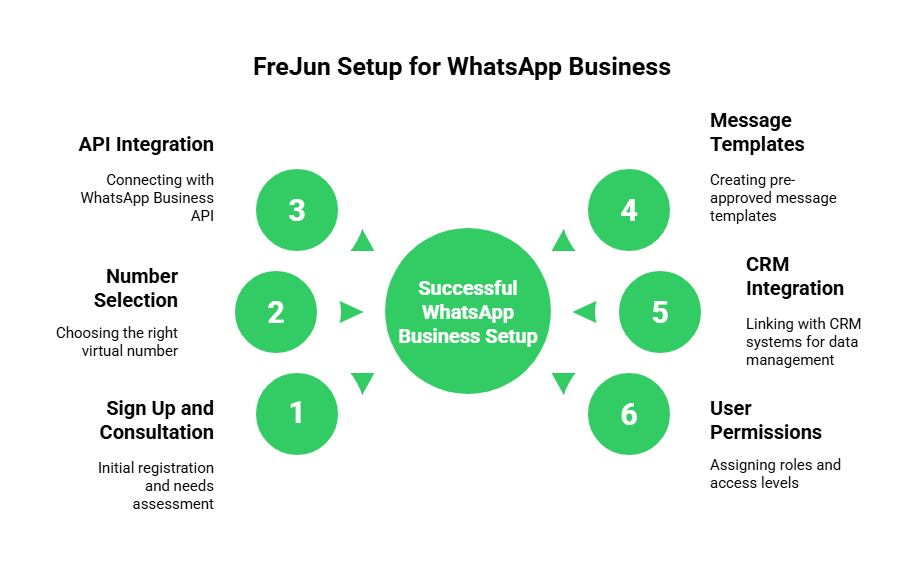 Whatsapp virtual number