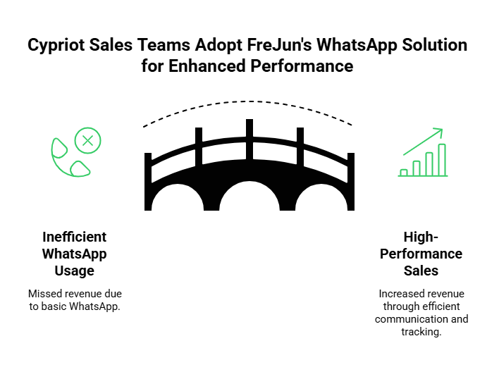 Whatsapp integeration