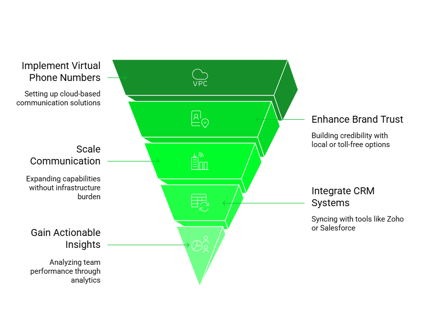 Business communication