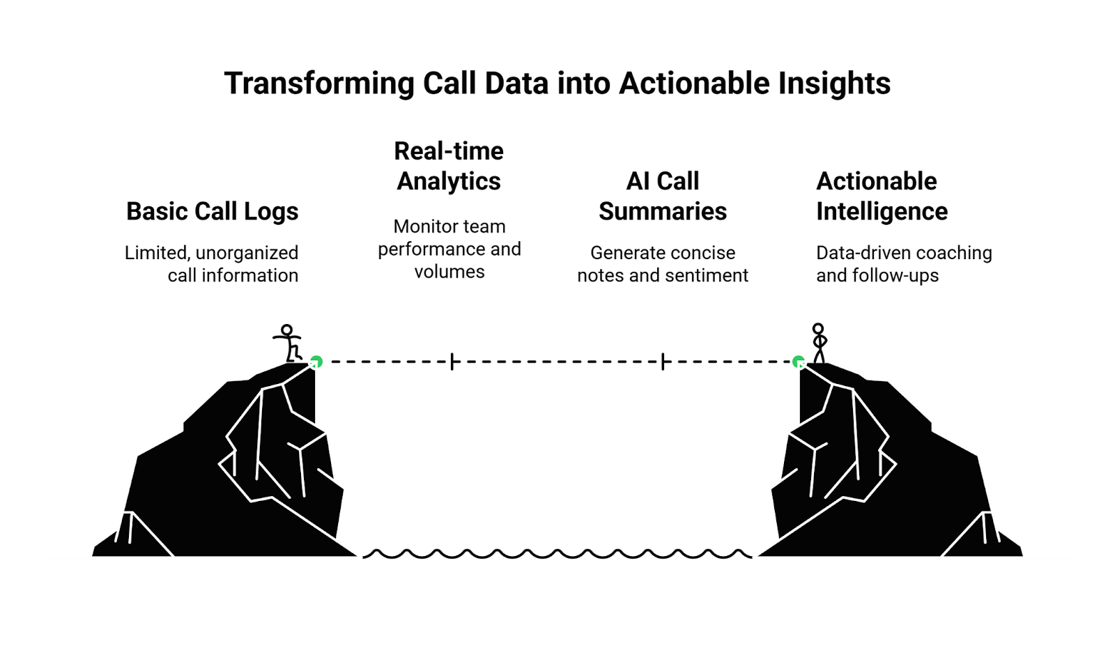 Using Call Data for Insights