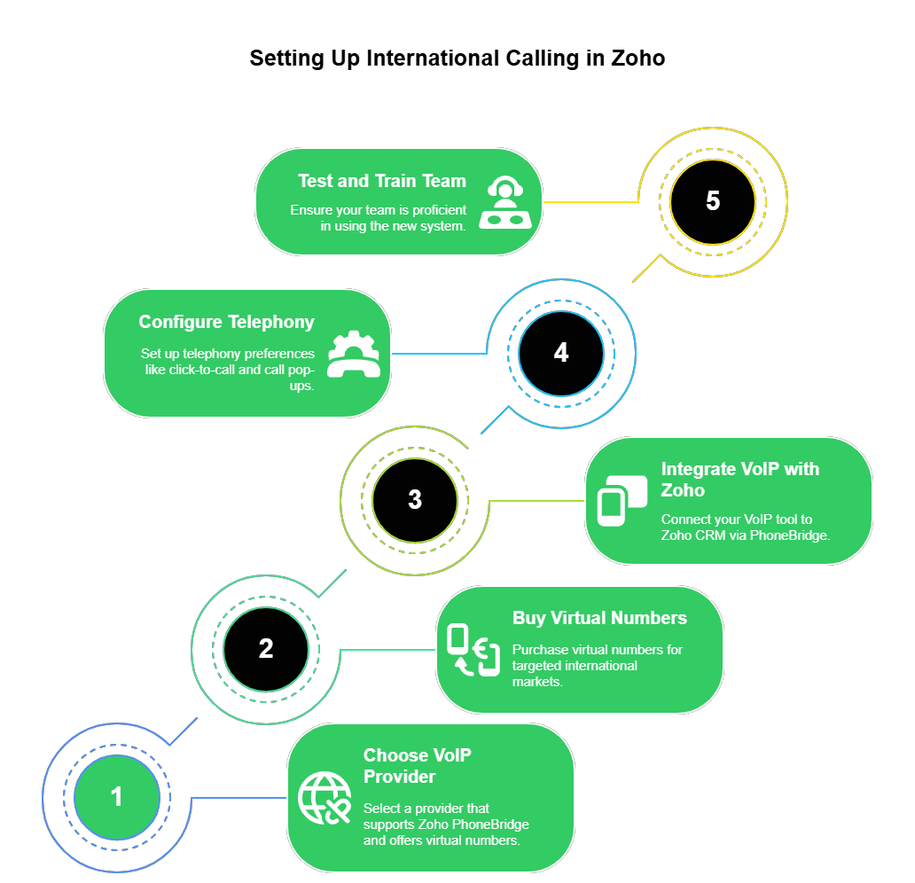 Setting up International Calling in zoho