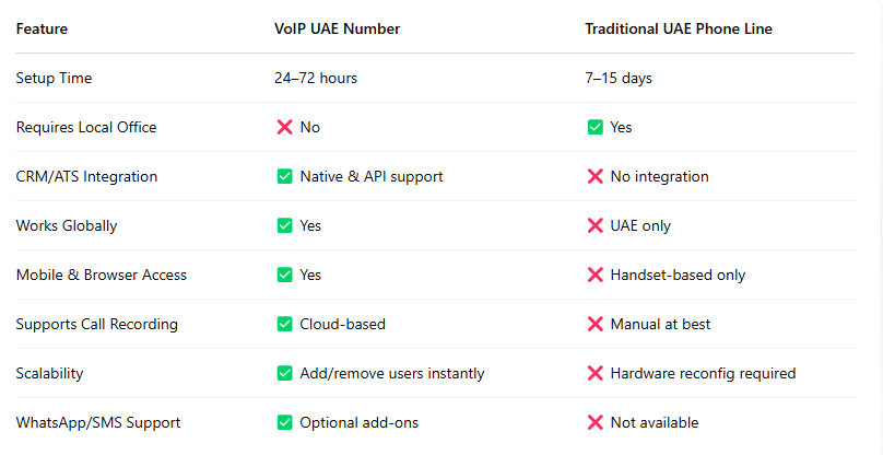 UAE Virtual Numbers vs. Traditional UAE Phone