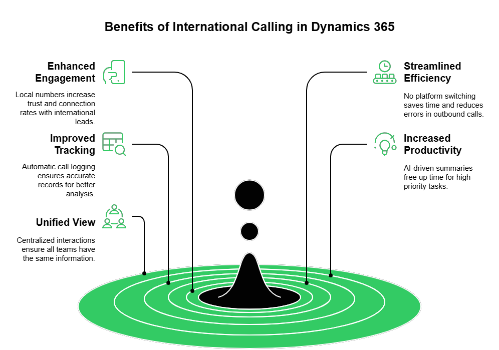 Benefits of International Calling in Dynamics 365