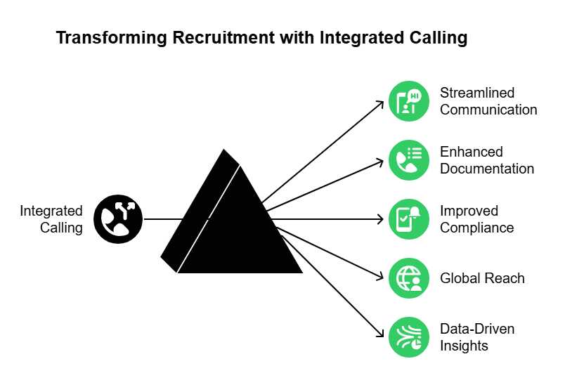 Recruitment with integrated calling