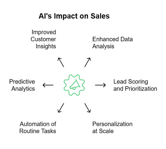 AI's Impact on sales