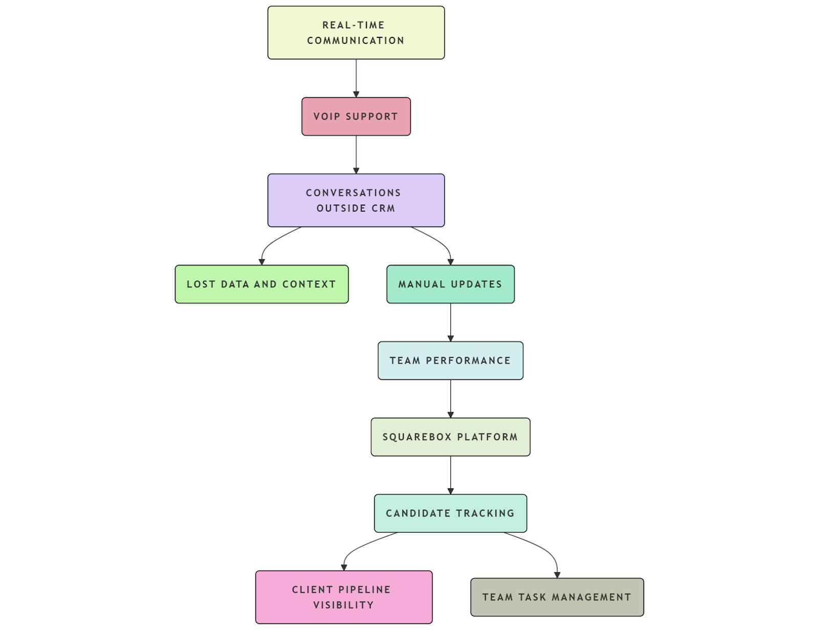 Real time communication