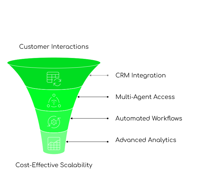 Streamlining Business Communication