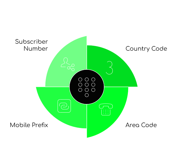Dubai’s Phone Number Structure