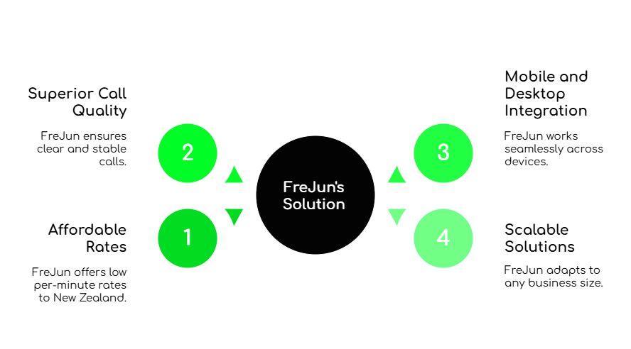 Trans-Tasman Communication with FreJun