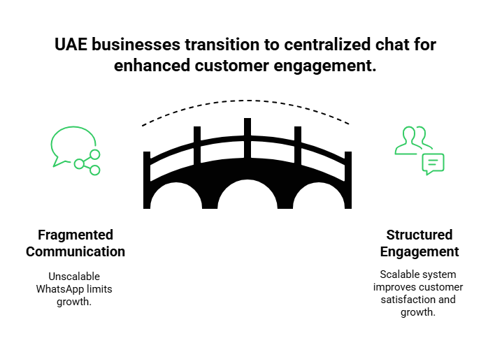 Centralized chat for enhanced customer engagement