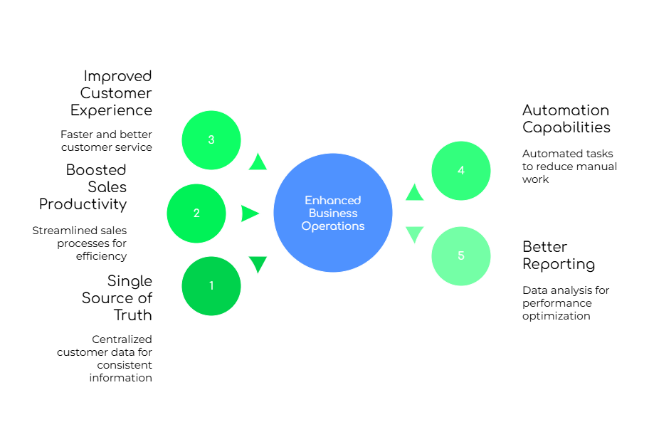 CRM Integration in Virtual Phone Solutions