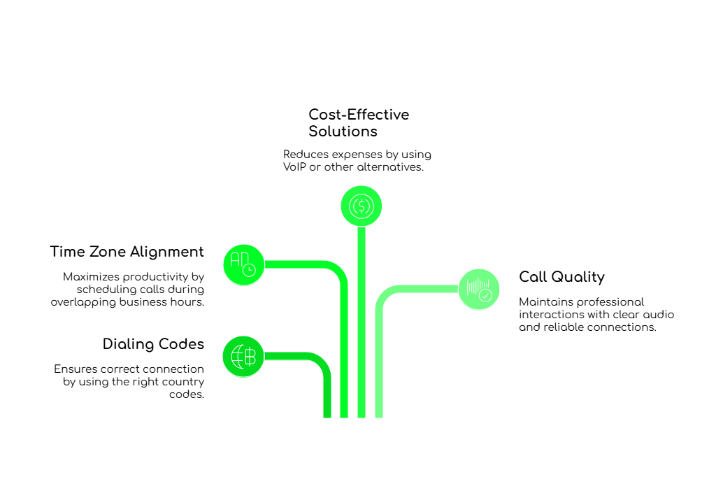 Understanding International Calling