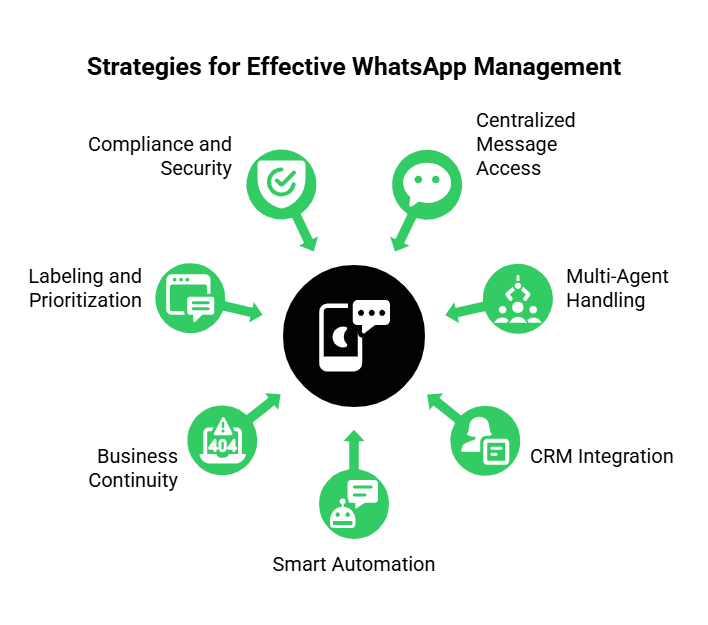 WhatsApp Chat Handling Strategies