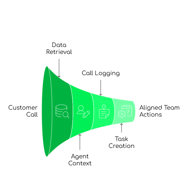 CRM and Call Center integration