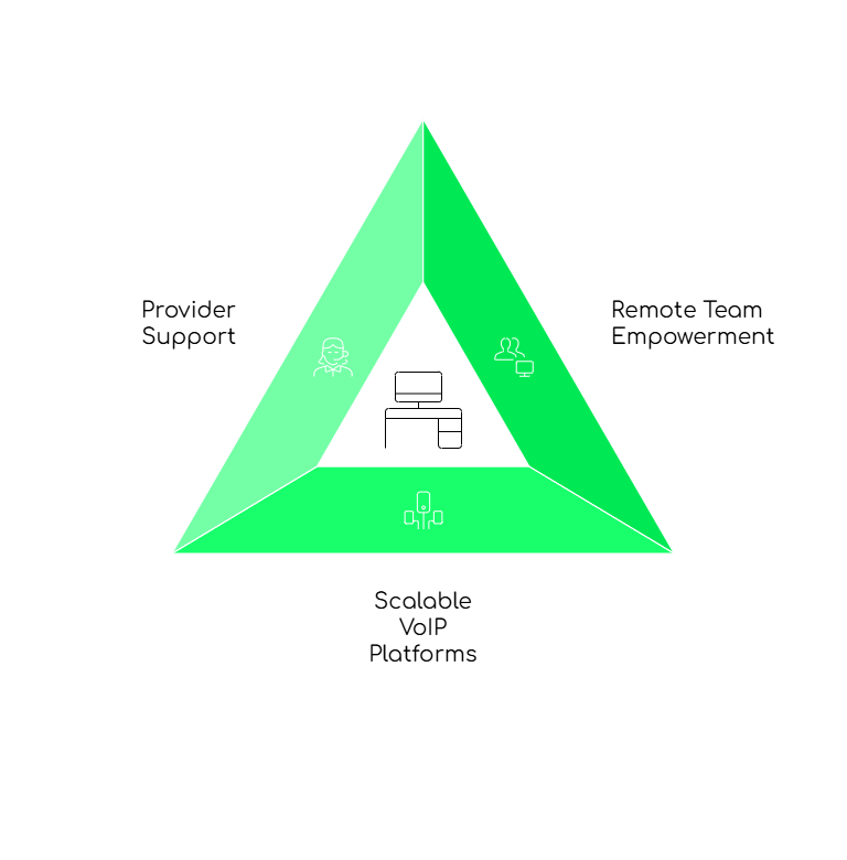 VOIP Platform